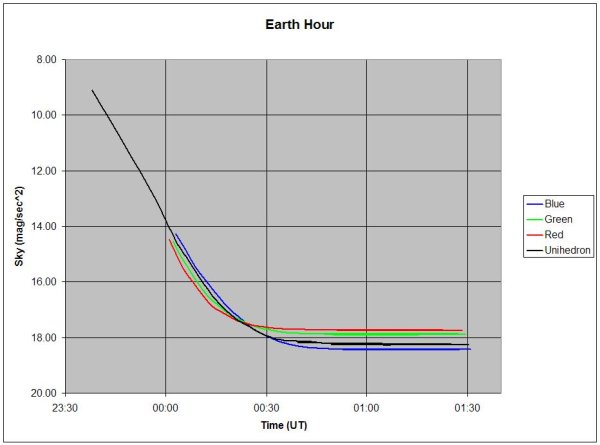 Earth Hour darkness plot